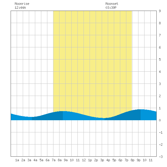 Green Cove Springs tide chart for Tuesday, August 27, 2024