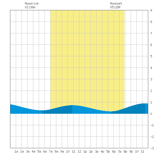 Green Cove Springs tide chart for Thursday, August 29, 2024
