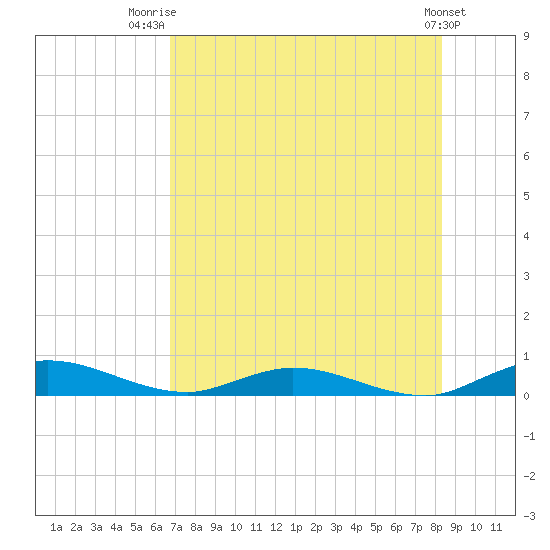 Green Cove Springs tide chart for Friday, August 2, 2024