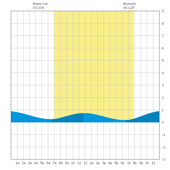 Green Cove Springs tide chart for Friday, August 30, 2024