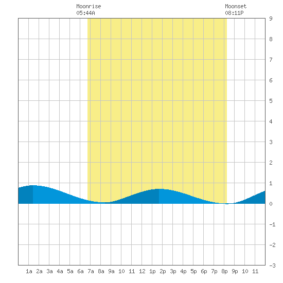 Green Cove Springs tide chart for Saturday, August 3, 2024