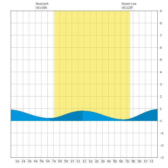 Green Cove Springs tide chart for Sunday, September 15, 2024