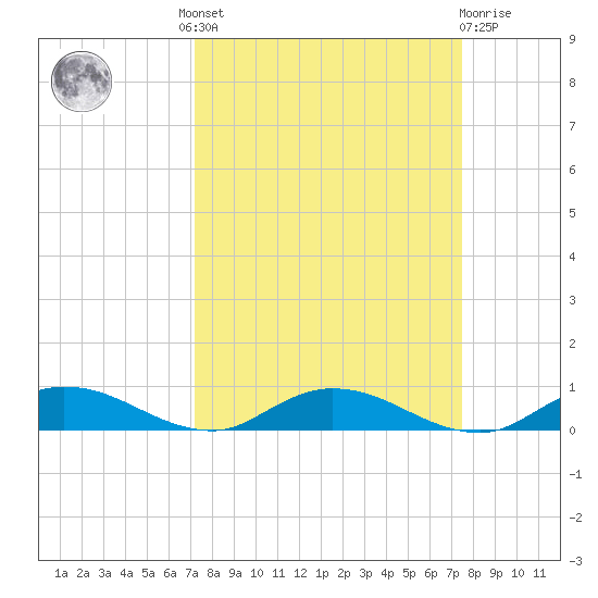 Green Cove Springs tide chart for Tuesday, September 17, 2024