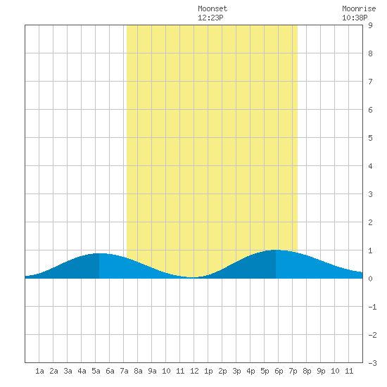 Green Cove Springs tide chart for Sunday, September 22, 2024
