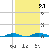 Green Cove Springs tide chart for Monday, September 23, 2024