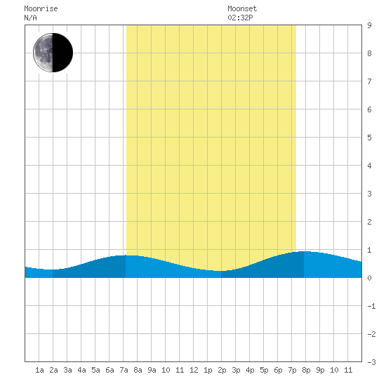Green Cove Springs tide chart for Tuesday, September 24, 2024