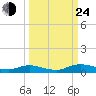 Green Cove Springs tide chart for Tuesday, September 24, 2024