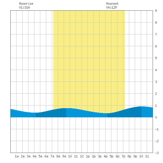 Green Cove Springs tide chart for Thursday, September 26, 2024