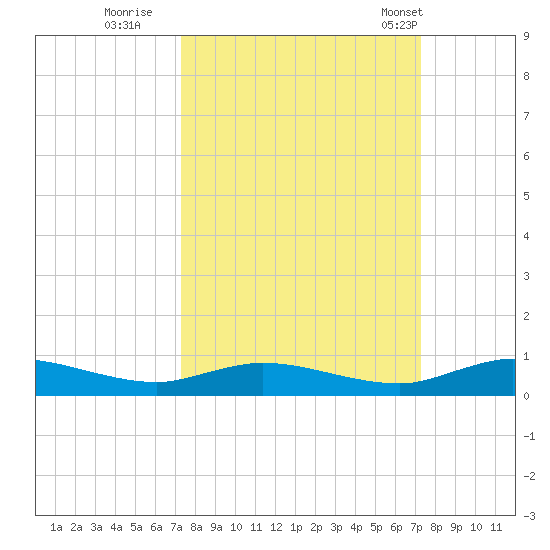 Green Cove Springs tide chart for Saturday, September 28, 2024