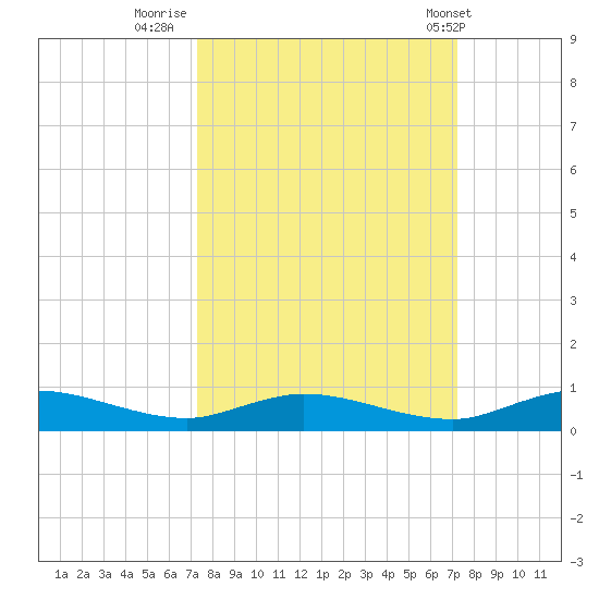 Green Cove Springs tide chart for Sunday, September 29, 2024