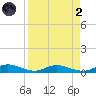 Green Cove Springs tide chart for Monday, September 2, 2024