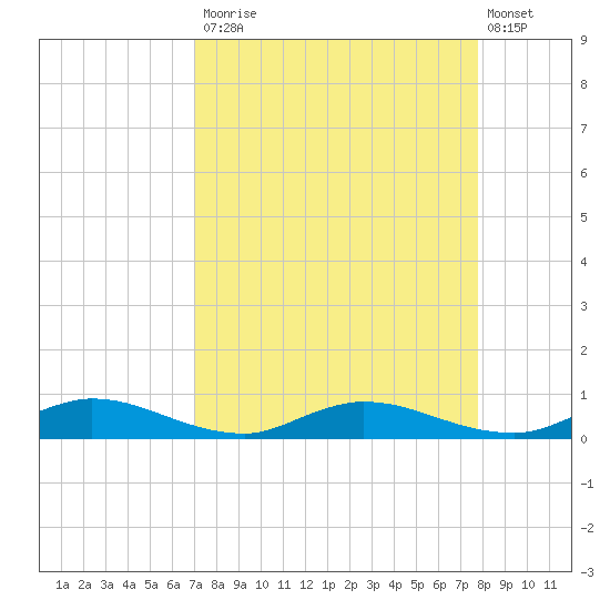 Green Cove Springs tide chart for Tuesday, September 3, 2024
