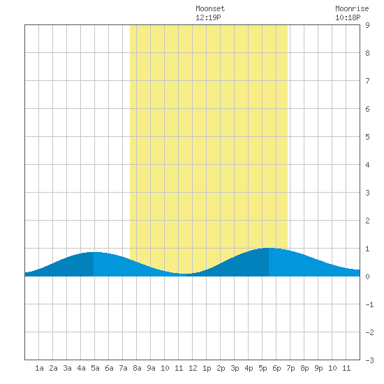 Green Cove Springs tide chart for Monday, October 21, 2024