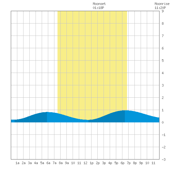 Green Cove Springs tide chart for Tuesday, October 22, 2024