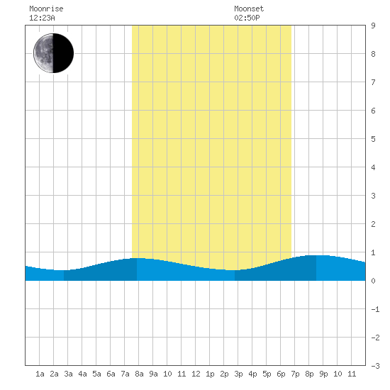 Green Cove Springs tide chart for Thursday, October 24, 2024
