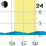 Green Cove Springs tide chart for Thursday, October 24, 2024
