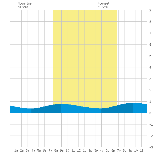 Green Cove Springs tide chart for Friday, October 25, 2024