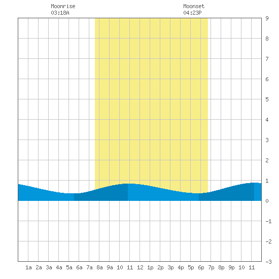 Green Cove Springs tide chart for Sunday, October 27, 2024