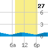 Green Cove Springs tide chart for Sunday, October 27, 2024