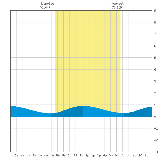 Green Cove Springs tide chart for Tuesday, October 29, 2024
