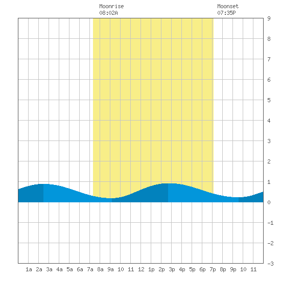 Green Cove Springs tide chart for Thursday, October 3, 2024