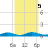 Green Cove Springs tide chart for Saturday, October 5, 2024