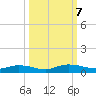 Green Cove Springs tide chart for Monday, October 7, 2024