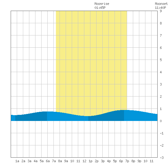 Green Cove Springs tide chart for Wednesday, October 9, 2024