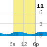Green Cove Springs tide chart for Monday, November 11, 2024