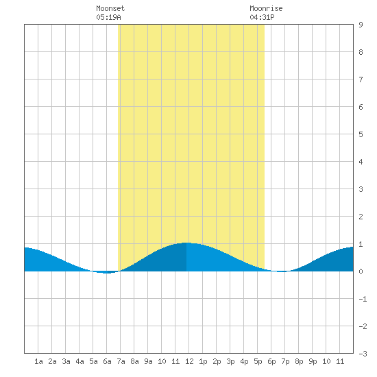 Green Cove Springs tide chart for Thursday, November 14, 2024