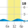 Green Cove Springs tide chart for Monday, November 18, 2024