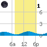 Green Cove Springs tide chart for Friday, November 1, 2024