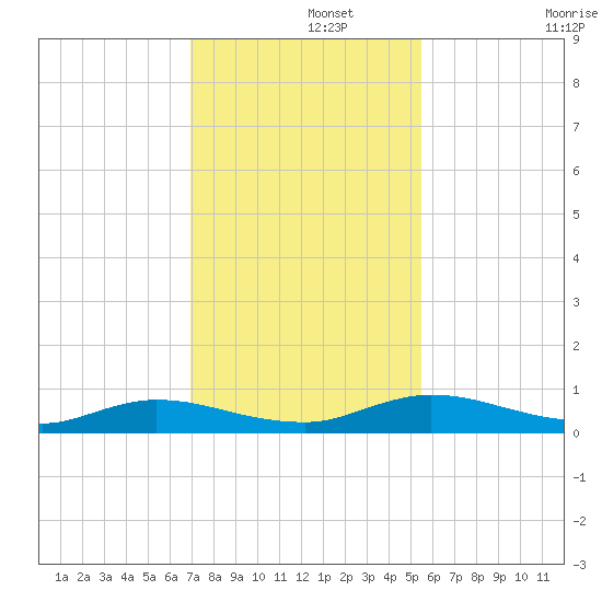 Green Cove Springs tide chart for Thursday, November 21, 2024