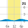 Green Cove Springs tide chart for Thursday, November 21, 2024