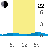 Green Cove Springs tide chart for Friday, November 22, 2024