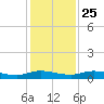 Green Cove Springs tide chart for Monday, November 25, 2024