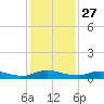 Green Cove Springs tide chart for Wednesday, November 27, 2024