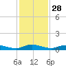 Green Cove Springs tide chart for Thursday, November 28, 2024