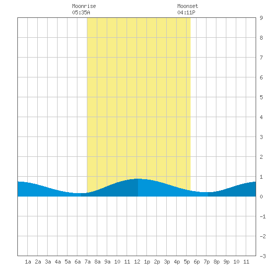 Green Cove Springs tide chart for Friday, November 29, 2024