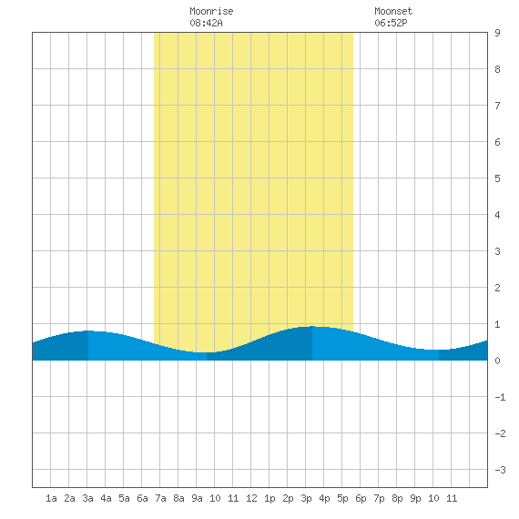 Green Cove Springs tide chart for Sunday, November 3, 2024