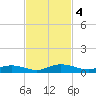 Green Cove Springs tide chart for Monday, November 4, 2024