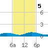 Green Cove Springs tide chart for Tuesday, November 5, 2024