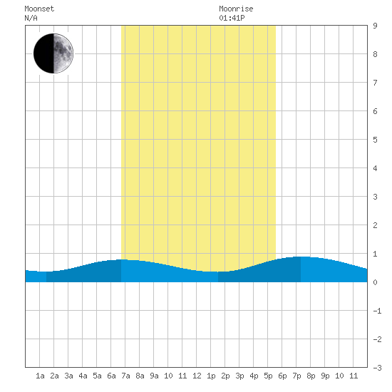 Green Cove Springs tide chart for Saturday, November 9, 2024