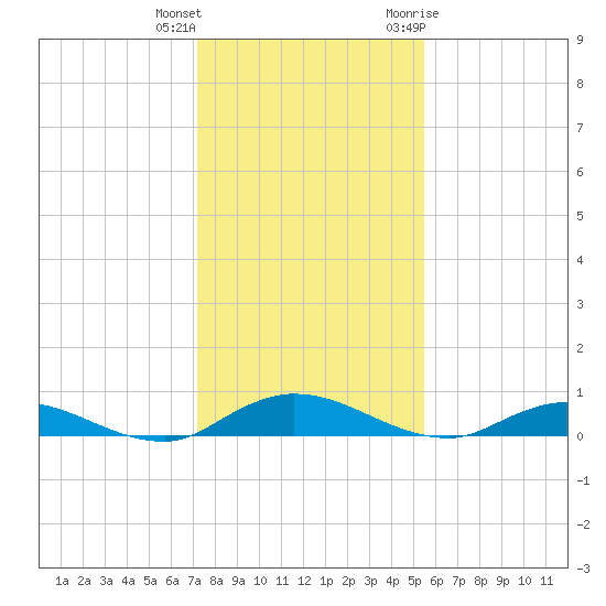 Green Cove Springs tide chart for Friday, December 13, 2024