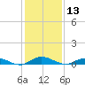 Green Cove Springs tide chart for Friday, December 13, 2024