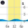 Green Cove Springs tide chart for Sunday, December 1, 2024