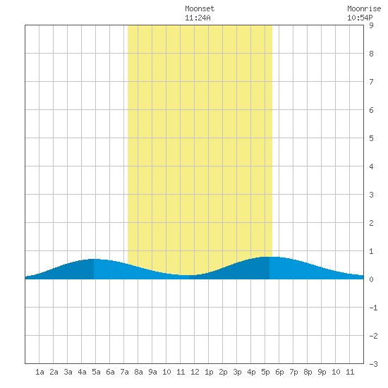 Green Cove Springs tide chart for Friday, December 20, 2024