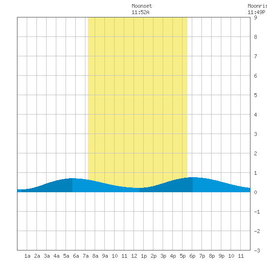Green Cove Springs tide chart for Saturday, December 21, 2024