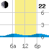 Green Cove Springs tide chart for Sunday, December 22, 2024