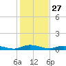 Green Cove Springs tide chart for Friday, December 27, 2024